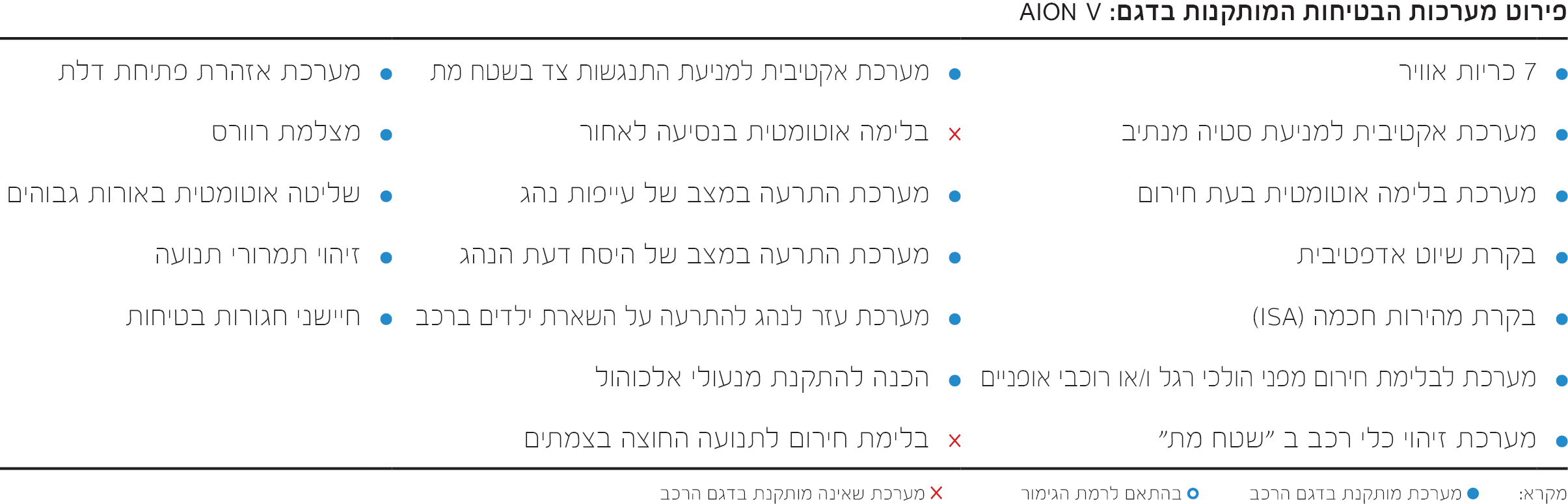 AION V פירוט מערכות בטיחות