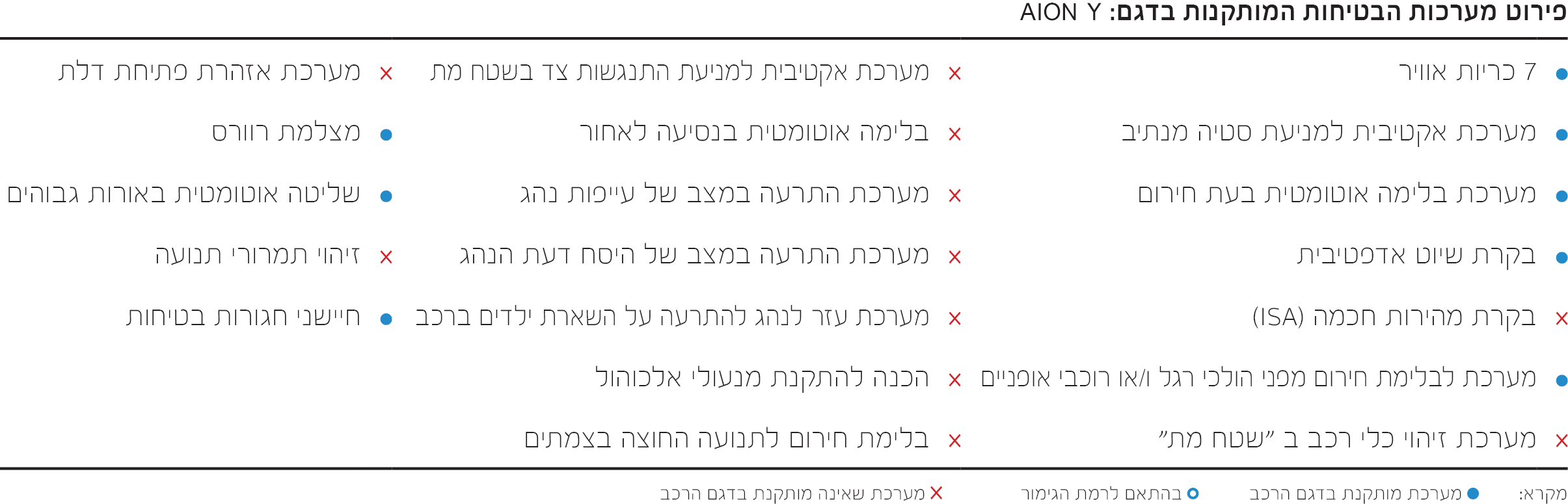 AION Y פירוט מערכות בטיחות