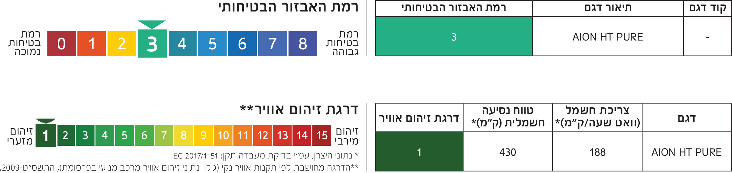 AION HT רמת אבזור בטיחותי 3 דרגת זיהום אוויר 1