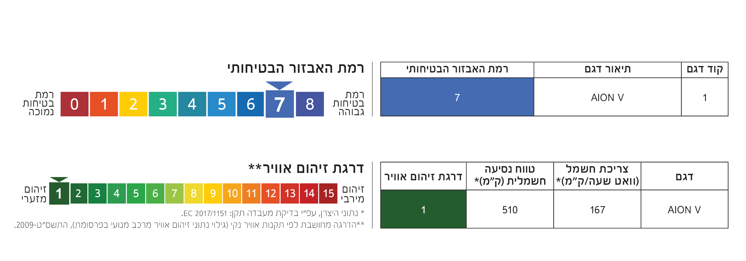 AION V רמת אבזור בטיחותי 7 דרגת זיהום אוויר 1