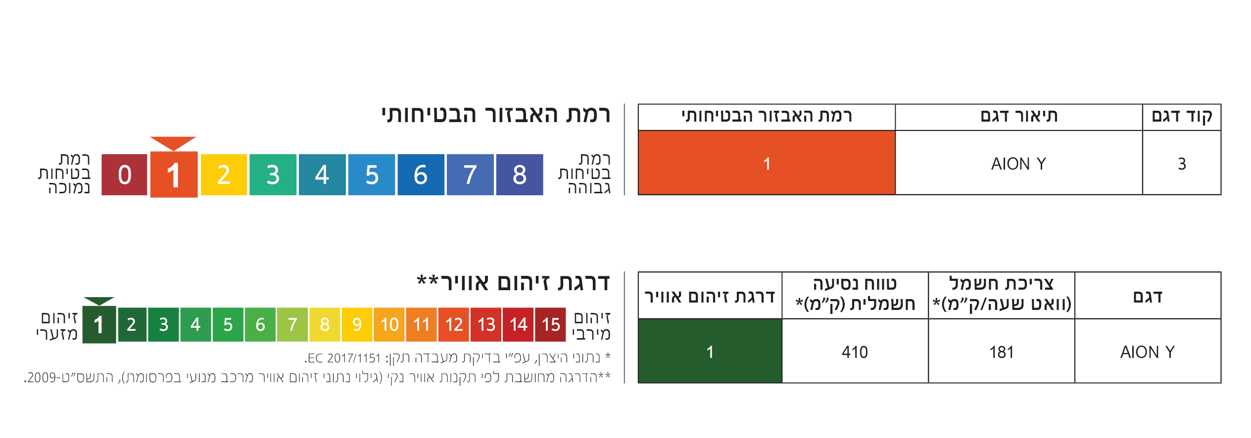 AION Y רמת אבזור בטיחותי 1 דרגת זיהום אוויר 1